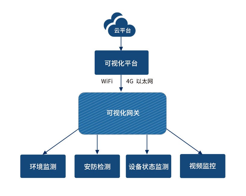 案例| 基于rk3576的電力站房智能輔助與人工智能可視化網關方案 - 單