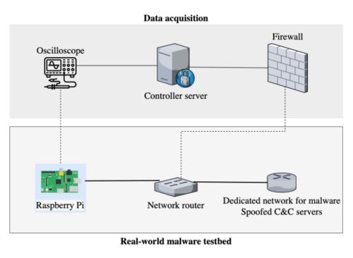 側信道新思路 利用電磁輻射檢測IoT設備中的隱藏惡意軟件