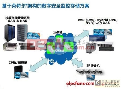 基于Intel技術的智能安防監控解決方案 軟件與輔助設備的深度融合
