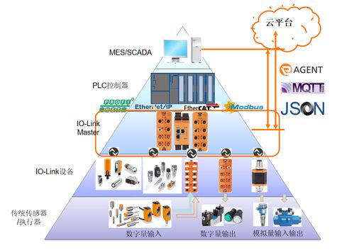 工業通訊IO-Link助力工廠設備數字化智能化升級（下） 軟件與輔助設備篇