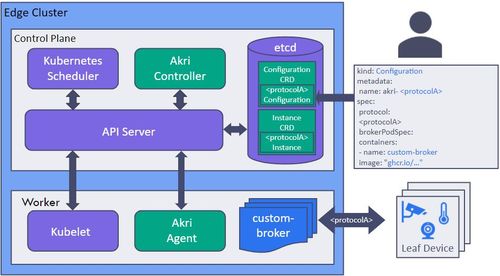 微軟推出Akri 專為邊緣計算場景打造的Kubernetes資源接口